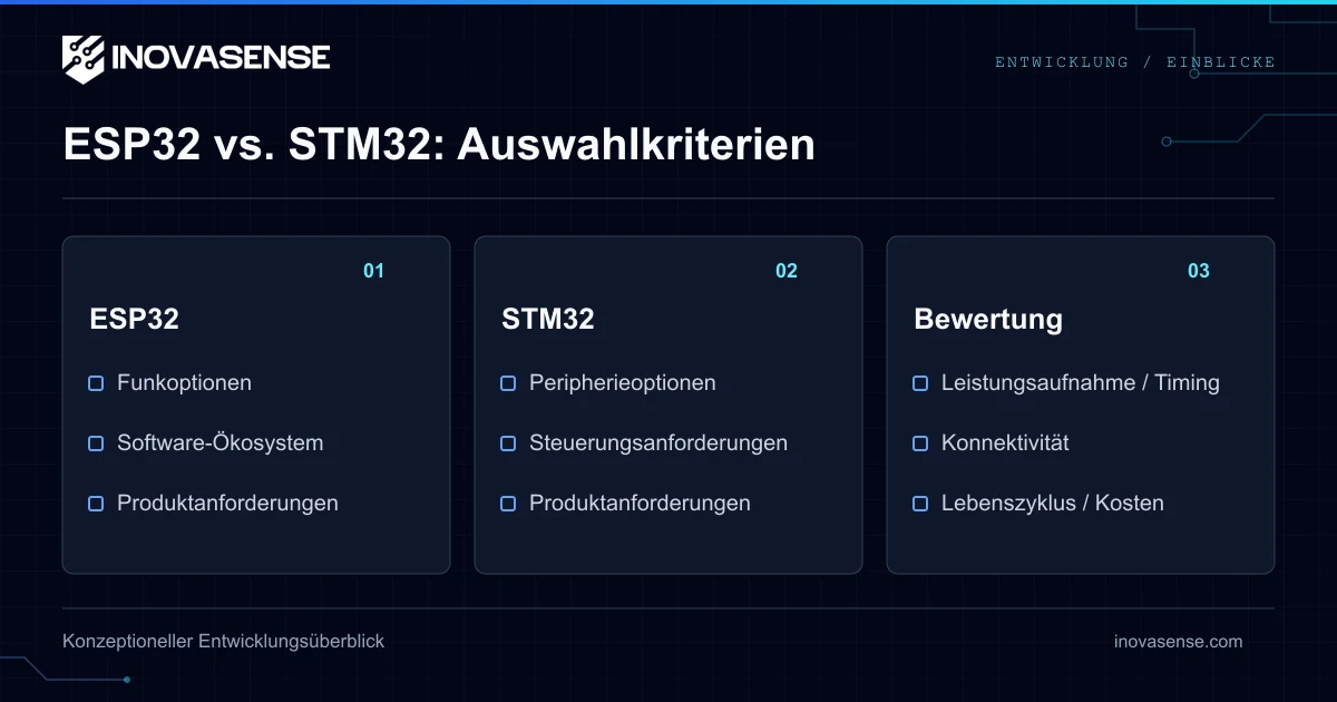 ESP32 vs. STM32: Welcher MCU für Ihr nächstes Produkt?