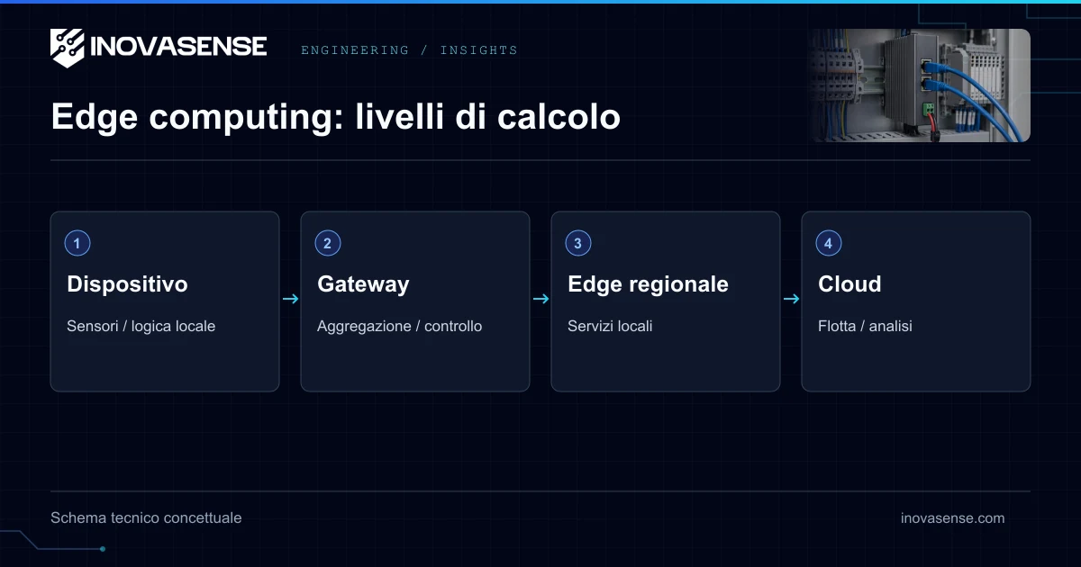 Cos'è l'edge computing? Guida completa